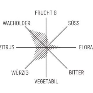 Geschmacks-Barometer